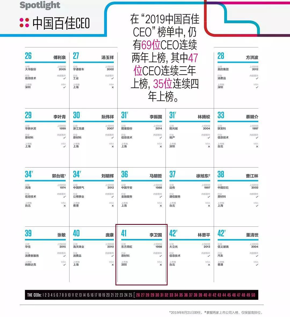 李衛(wèi)國先生榮登“2019中國百佳CEO榜單”