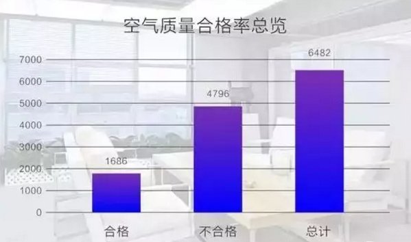 白領(lǐng)、兒童、老年人成室內(nèi)空氣污染主要受害群體